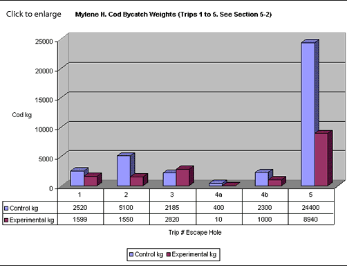 Mylene H. Cod Bycatch Weights (Trips 1 to 5. See Section 5-2)